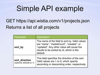 Simple API exampleGET https://api.wistia.com/v1/projects.jsonReturns a list of all projects