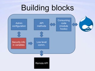 Building blocksConsuming code(module hooks)Admin configurationAPI methodsSecurity info in variablesLow level comm.Remote API