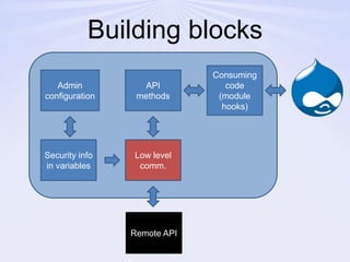 Building blocksConsuming code(module hooks)Admin configurationAPI methodsSecurity info in variablesLow level comm.Remote API