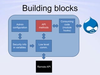 Building blocksConsuming code(module hooks)Admin configurationAPI methodsSecurity info in variablesLow level comm.Remote API
