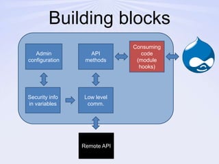 Building blocksConsuming code(module hooks)Admin configurationAPI methodsSecurity info in variablesLow level comm.Remote API