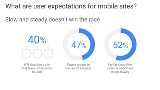 Will abandon a site
that takes >3 seconds
to load
40%
Expect a page to
load in <2 seconds
47%
Say fast load time
speed is ...