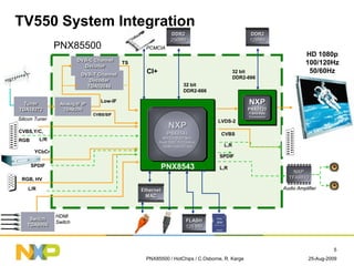 HDTV Chip From NXP (PNX85500) | PDF
