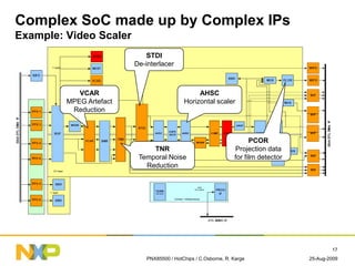 25-Aug-2009PNX85500 / HotChips / C.Osborne, R. Karge
17
Complex SoC made up by Complex IPs
Example: Video Scaler
VCAR
MPEG...