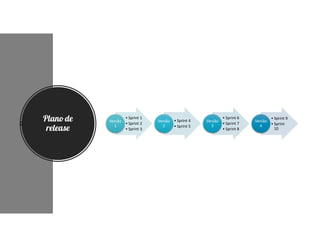Plano de
release
• Sprint 1
• Sprint 2
• Sprint 3
Versão
1
• Sprint 4
• Sprint 5
Versão
2
• Sprint 6
• Sprint 7
• Sprint 8
Versão
3
• Sprint 9
• Sprint
10
Versão
4
 