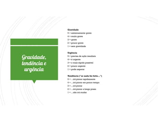 Gravidade,
tendência e
urgência
Gravidade
5 = extremamente grave
4 = muito grave
3 = grave
2 = pouco grave
1 = sem gravidade
Urgência
5 = precisa de ação imediata
4 = é urgente
3 = o mais rápido possível
2 = pouco urgente
1 = pode esperar
Tendência ("se nada for feito...")
5 = ...irá piorar rapidamente
4 = ...irá piorar em pouco tempo
3 = ...irá piorar
2 = ...irá piorar a longo prazo
1 = ...não irá mudar
 