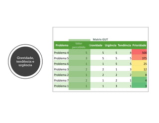 Gravidade,
tendência e
urgência
Matrix GUT
Problema
Valor
percebido
Gravidade Urgência Tendência Prioridade
Problema 4 5 5 5 4 500
Problema 5 3 5 5 5 375
Problema 6 1 1 5 5 25
Problema 3 2 2 1 3 12
Problema 2 1 2 2 2 8
Problema 7 2 1 2 1 4
Problema 1 1 1 3 1 3
 