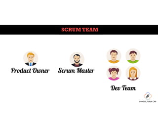 SCRUM TEAM
Product Owner Scrum Master
Dev Team
 