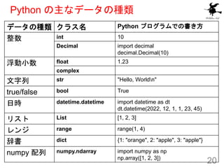 Python の主なデータの種類
20
データの種類 クラス名 Python プログラムでの書き方
整数 int 10
Decimal import decimal
decimal.Decimal(10)
浮動小数 float 1.23
com...