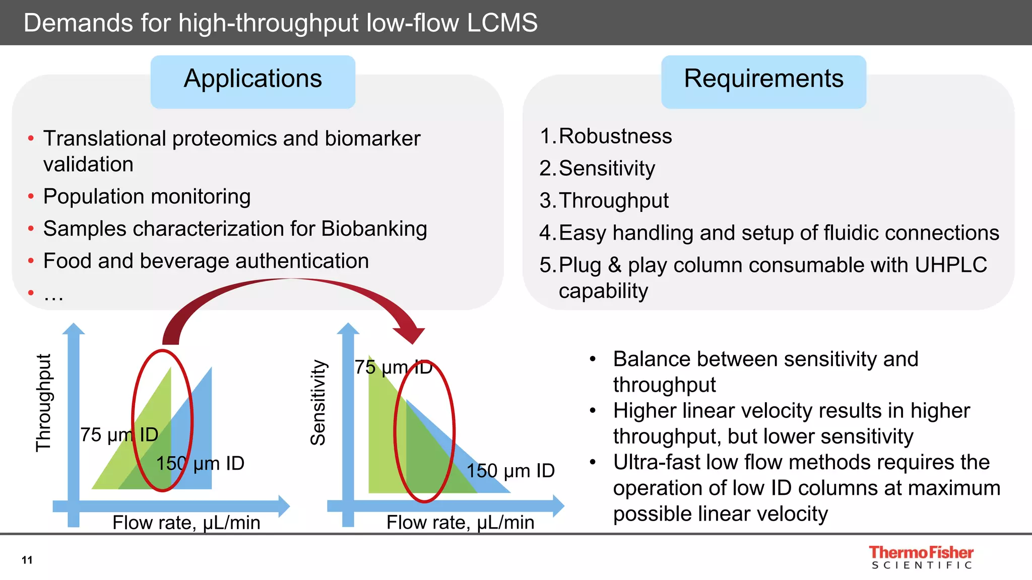 11
• Translational proteomics and biomarker
validation
• Population monitoring
• Samples characterization for Biobanking
• Food and beverage authentication
• …
Demands for high-throughput low-flow LCMS
Applications Requirements
1.Robustness
2.Sensitivity
3.Throughput
4.Easy handling and setup of fluidic connections
5.Plug & play column consumable with UHPLC
capability
Flow rate, µL/min
Throughput
75 µm ID
150 µm ID
Flow rate, µL/min
Sensitivity
75 µm ID
150 µm ID
• Balance between sensitivity and
throughput
• Higher linear velocity results in higher
throughput, but lower sensitivity
• Ultra-fast low flow methods requires the
operation of low ID columns at maximum
possible linear velocity
 