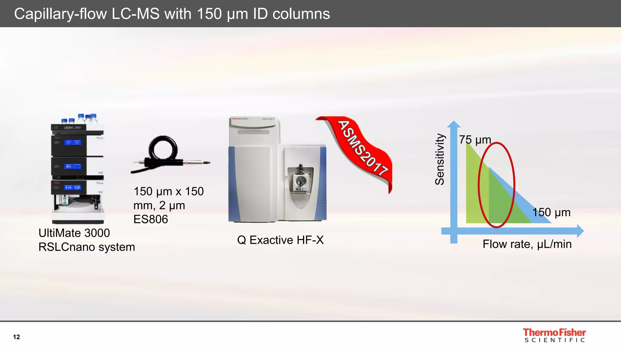 12
Capillary-flow LC-MS with 150 µm ID columns
150 µm x 150
mm, 2 µm
ES806
Q Exactive HF-X
UltiMate 3000
RSLCnano system Flow rate, µL/min
75 µm
150 µm
Sensitivity
 