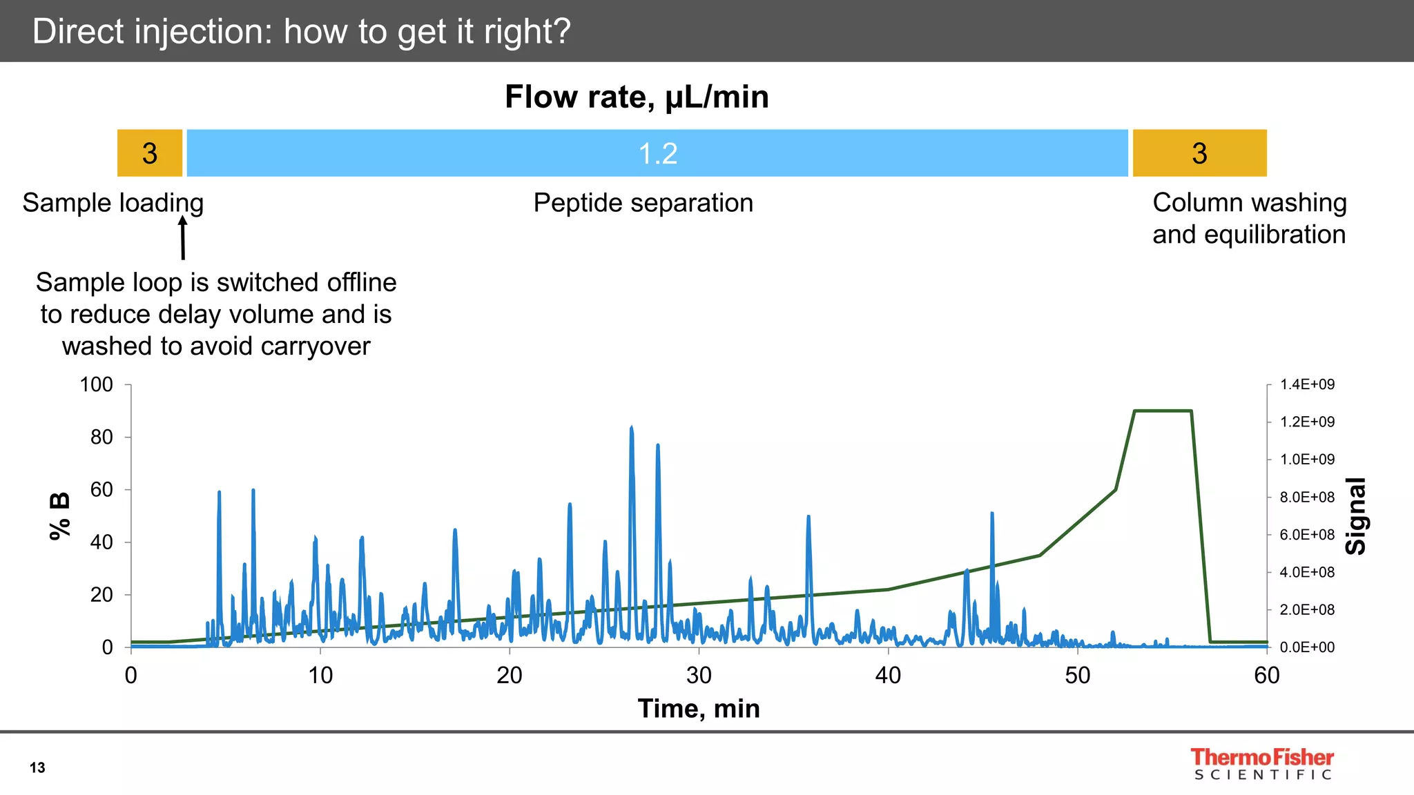 13
Direct injection: how to get it right?
3 1.2 3
Flow rate, µL/min
Sample loading Column washing
and equilibration
0.0E+00
2.0E+08
4.0E+08
6.0E+08
8.0E+08
1.0E+09
1.2E+09
1.4E+09
0
20
40
60
80
100
0 10 20 30 40 50 60
Signal
%B
Time, min
Sample loop is switched offline
to reduce delay volume and is
washed to avoid carryover
Peptide separation
 