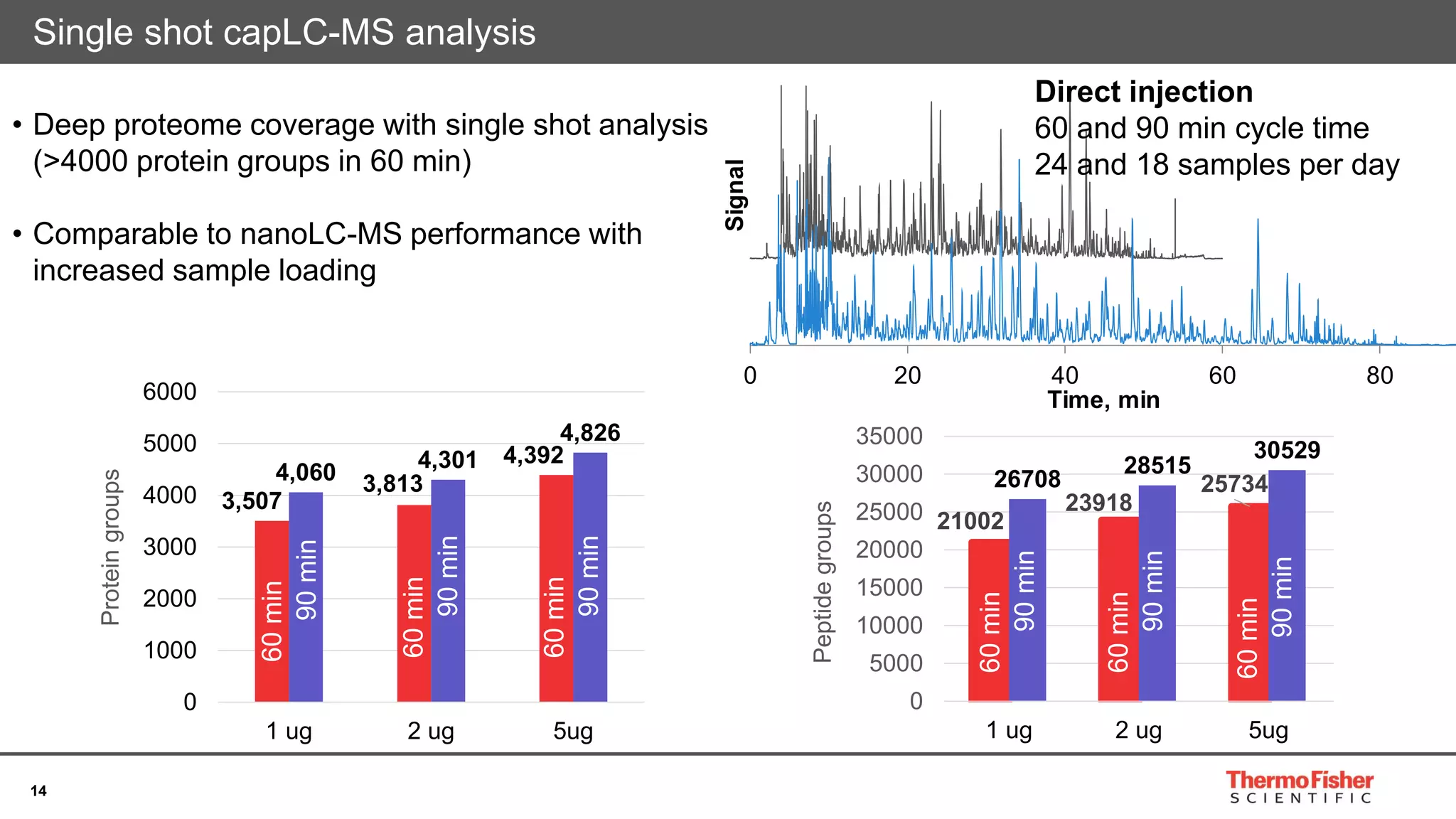 14
Single shot capLC-MS analysis
3,507
3,813
4,392
4,060
4,301
4,826
0
1000
2000
3000
4000
5000
6000
1 ug 2 ug 5ug
Proteingroups
21002
23918
2573426708
28515
30529
0
5000
10000
15000
20000
25000
30000
35000
1 ug 2 ug 5ug
Peptidegroups
• Deep proteome coverage with single shot analysis
(>4000 protein groups in 60 min)
• Comparable to nanoLC-MS performance with
increased sample loading
0 20 40 60 80
Signal
Time, min
Direct injection
60 and 90 min cycle time
24 and 18 samples per day
60min
90min
60min
90min
60min
90min
60min
90min
60min
90min
60min
90min
 