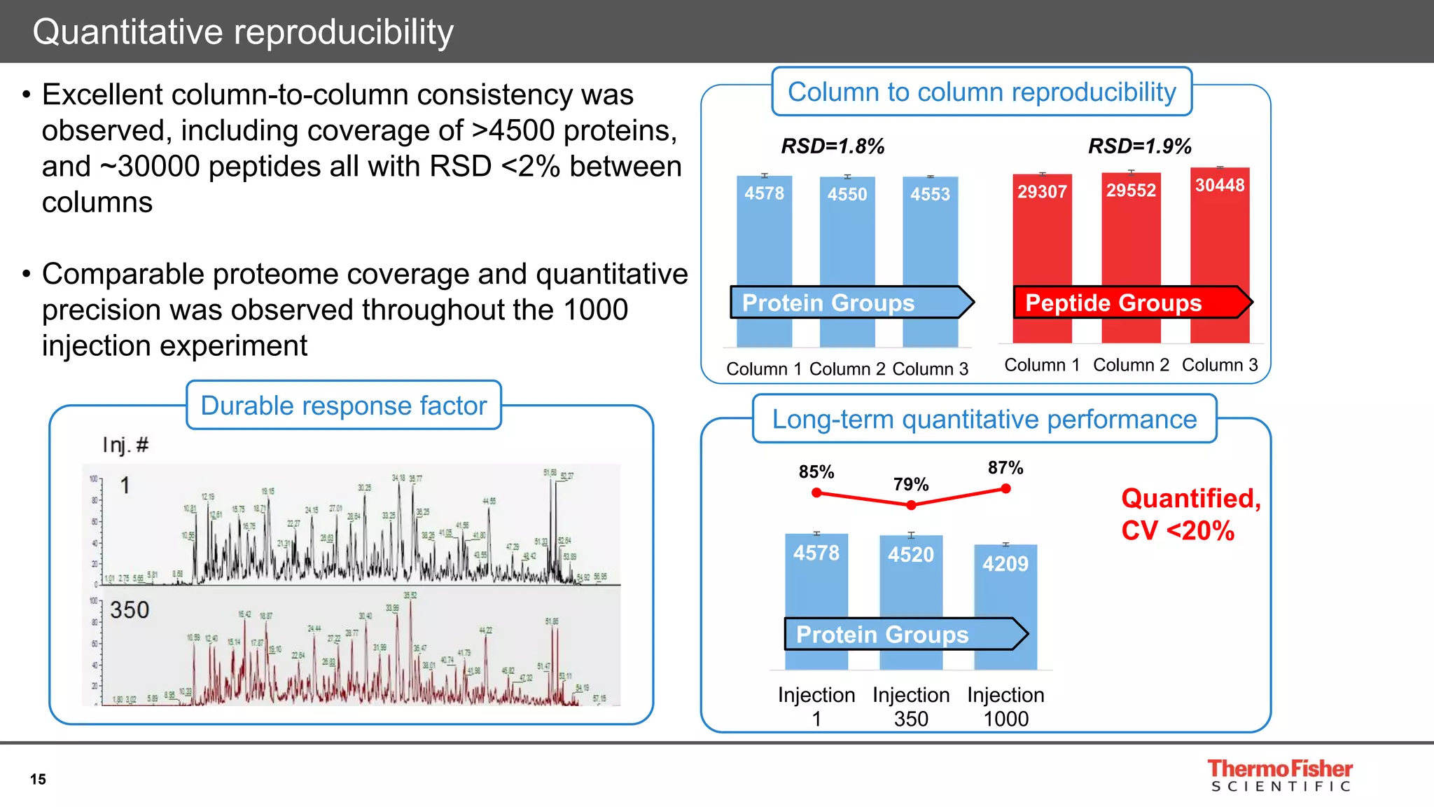 15
Quantitative reproducibility
4578 4550 4553
Column 1 Column 2 Column 3
29307 29552 30448
Column 1 Column 2 Column 3
RSD=1.8% RSD=1.9%
Durable response factor
4578 4520 4209
85%
79%
87%
Injection
1
Injection
350
Injection
1000
Long-term quantitative performance
Protein Groups Peptide Groups
Quantified,
CV <20%
Column to column reproducibility
Protein Groups
• Excellent column-to-column consistency was
observed, including coverage of >4500 proteins,
and ~30000 peptides all with RSD <2% between
columns
• Comparable proteome coverage and quantitative
precision was observed throughout the 1000
injection experiment
 