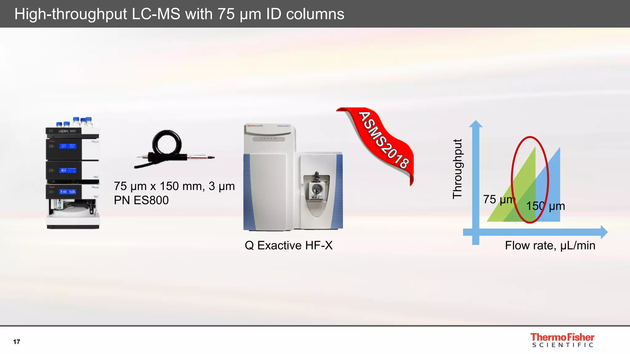 17
High-throughput LC-MS with 75 µm ID columns
75 µm x 150 mm, 3 µm
PN ES800
Q Exactive HF-X Flow rate, µL/min
Throughput
75 µm
150 µm
 