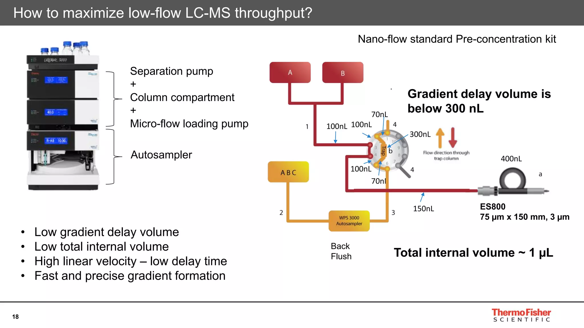 18
How to maximize low-flow LC-MS throughput?
Delay volume is around
1.0 µL
100nL
70nL
300nL
70nL
100nL
150nL
400nL
Back
Flush
100nL
Gradient delay volume is
below 300 nL
Total internal volume ~ 1 µL
ES800
75 µm x 150 mm, 3 µm
Separation pump
+
Column compartment
+
Micro-flow loading pump
Autosampler
• Low gradient delay volume
• Low total internal volume
• High linear velocity – low delay time
• Fast and precise gradient formation
Nano-flow standard Pre-concentration kit
 
