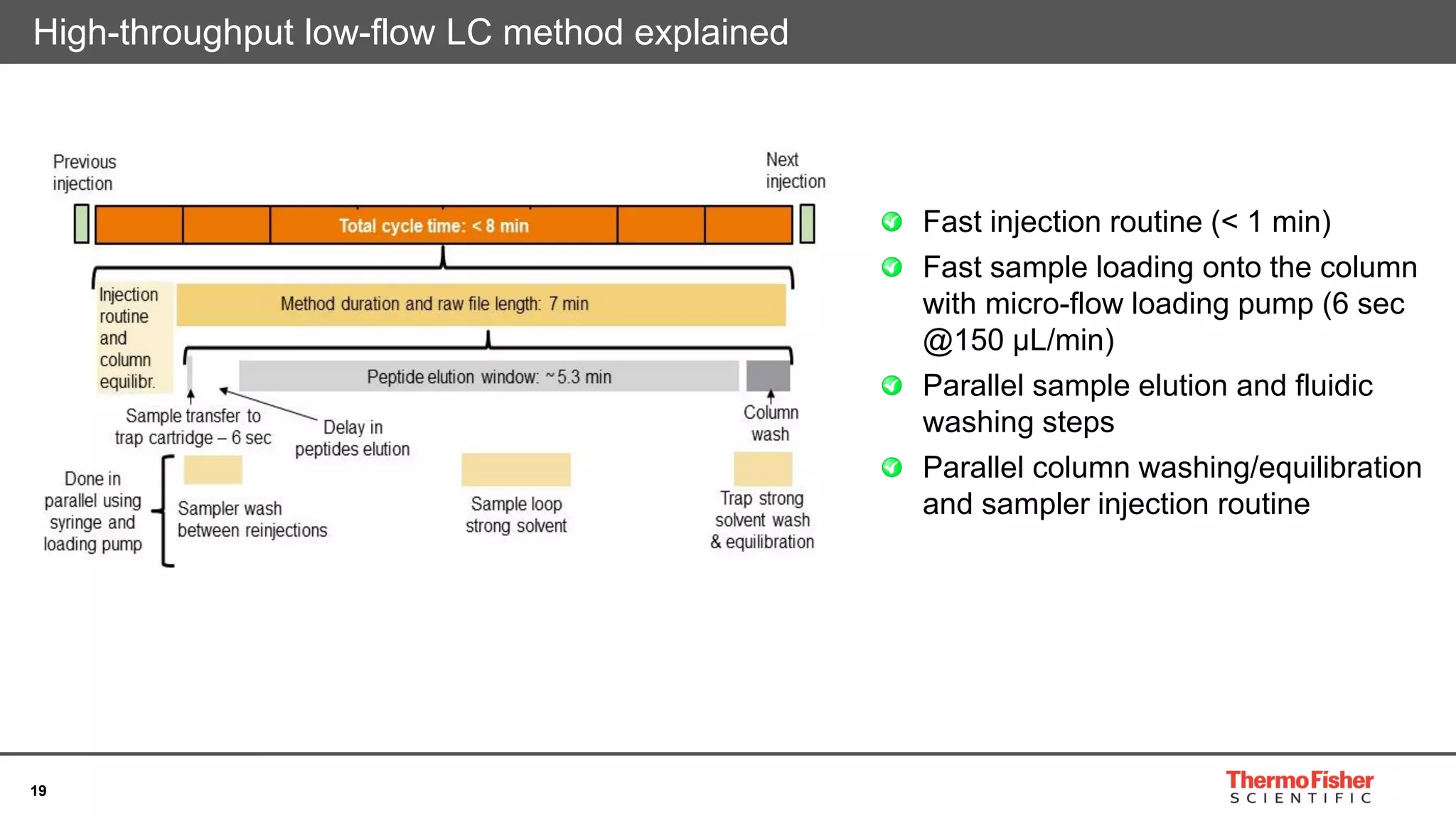 19
High-throughput low-flow LC method explained
Fast injection routine (< 1 min)
Fast sample loading onto the column
with micro-flow loading pump (6 sec
@150 µL/min)
Parallel sample elution and fluidic
washing steps
Parallel column washing/equilibration
and sampler injection routine
 