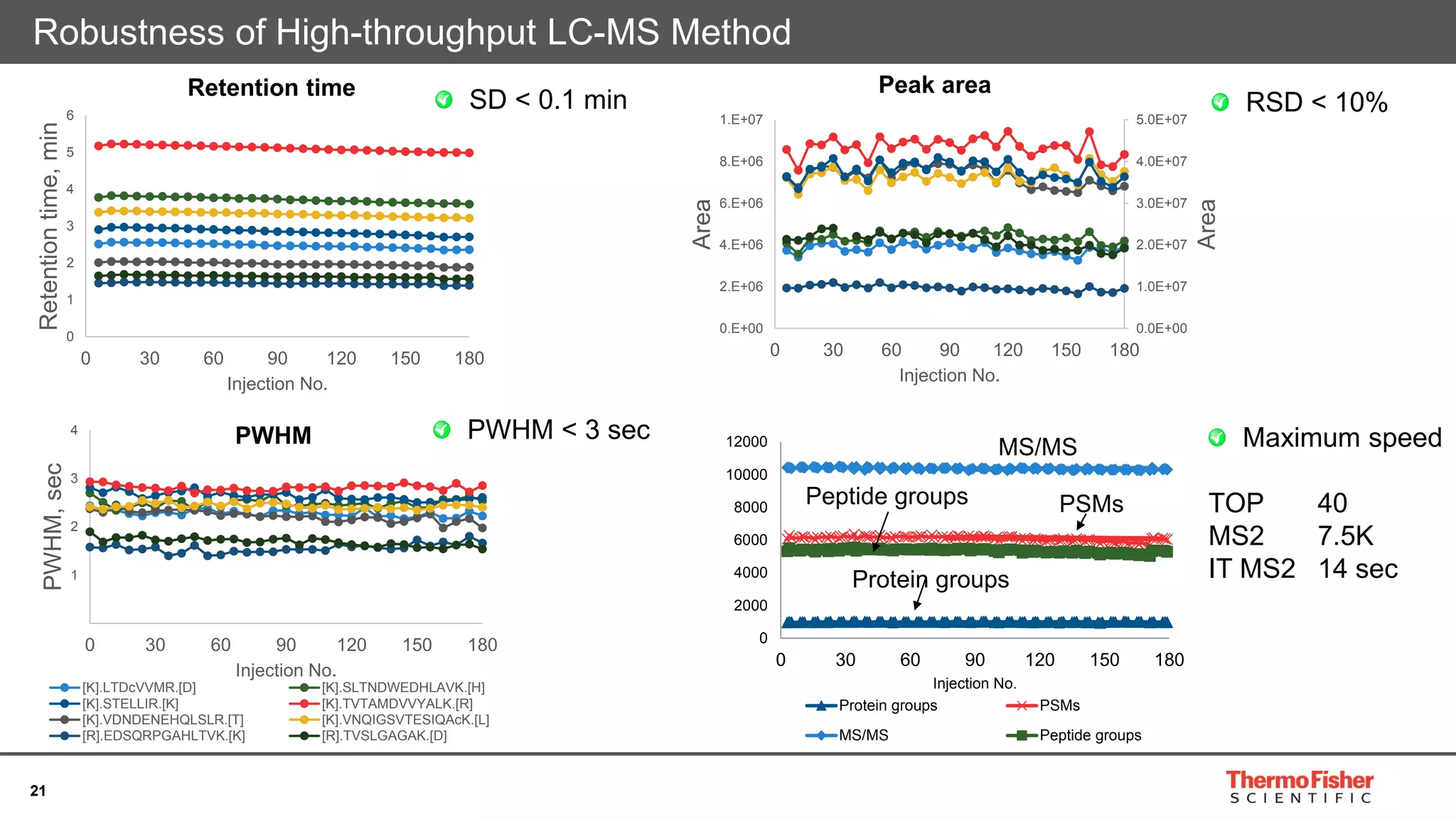 21
Robustness of High-throughput LC-MS Method
0
2000
4000
6000
8000
10000
12000
0 30 60 90 120 150 180
Injection No.
Protein groups PSMs
MS/MS Peptide groups
0
1
2
3
4
5
6
0 30 60 90 120 150 180
Retentiontime,min
Injection No.
0
1
2
3
4
0 30 60 90 120 150 180
PWHM,sec
Injection No.
[K].LTDcVVMR.[D] [K].SLTNDWEDHLAVK.[H]
[K].STELLIR.[K] [K].TVTAMDVVYALK.[R]
[K].VDNDENEHQLSLR.[T] [K].VNQIGSVTESIQAcK.[L]
[R].EDSQRPGAHLTVK.[K] [R].TVSLGAGAK.[D]
Protein groups
Peptide groups PSMs
MS/MS
0.0E+00
1.0E+07
2.0E+07
3.0E+07
4.0E+07
5.0E+07
0.E+00
2.E+06
4.E+06
6.E+06
8.E+06
1.E+07
0 30 60 90 120 150 180
Area
Area
Injection No.
Retention time Peak area
PWHM
SD < 0.1 min
PWHM < 3 sec
RSD < 10%
Maximum speed
TOP 40
MS2 7.5K
IT MS2 14 sec
 