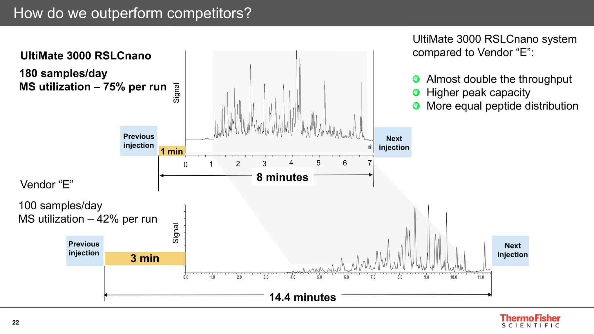 22
How do we outperform competitors?
14.4 minutes
8 minutes
Vendor “E”
UltiMate 3000 RSLCnano
180 samples/day
MS utilization – 75% per run
100 samples/day
MS utilization – 42% per run
SignalSignal
0 71 62 53 4
Previous
injection
Next
injection
Previous
injection
Next
injection
1 min
3 min
UltiMate 3000 RSLCnano system
compared to Vendor “E”:
Almost double the throughput
Higher peak capacity
More equal peptide distribution
 