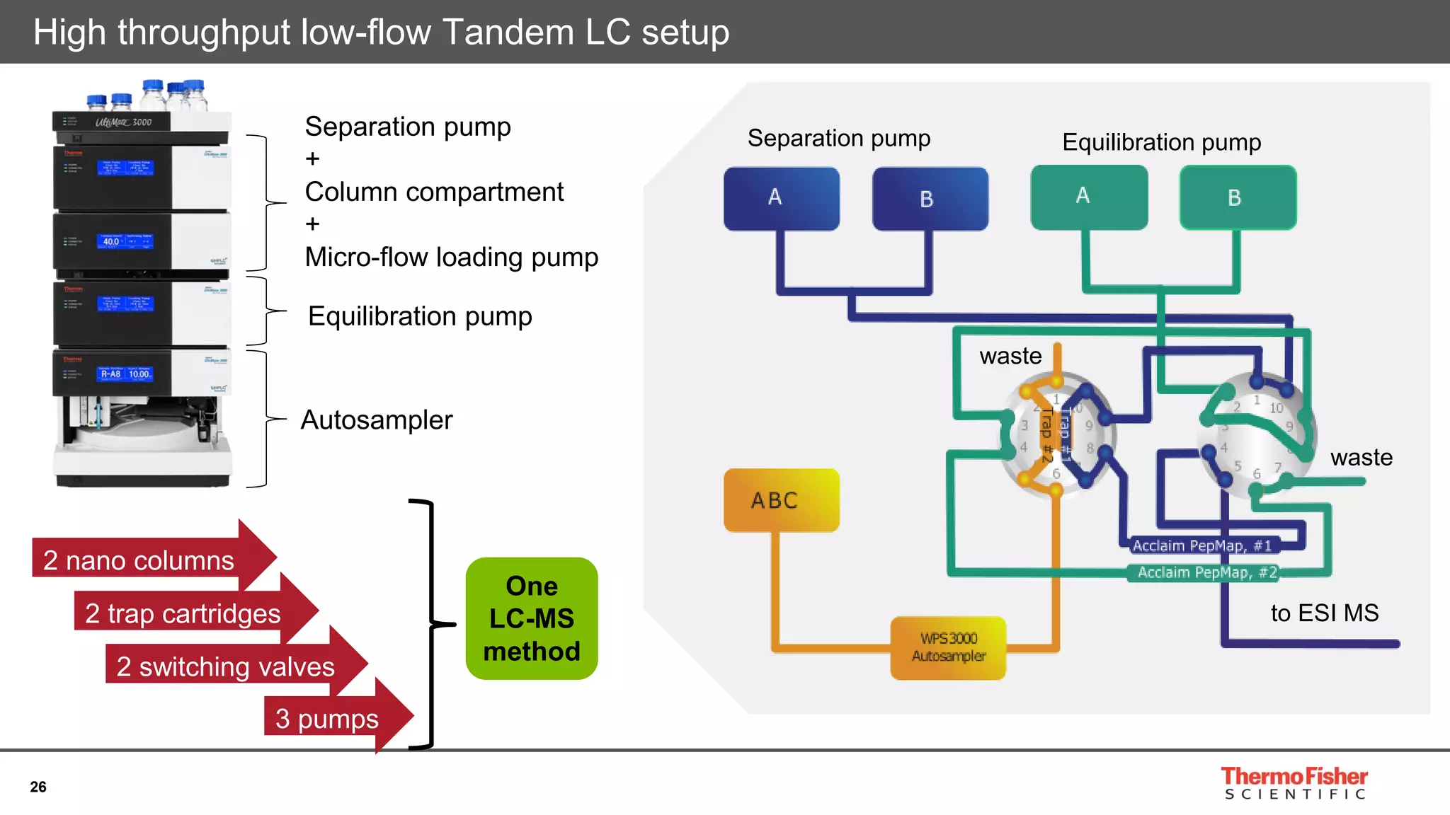 26
High throughput low-flow Tandem LC setup
to ESI MS
waste
waste
Separation pump Equilibration pump
Separation pump
+
Column compartment
+
Micro-flow loading pump
Equilibration pump
Autosampler
3 pumps
2 nano columns
2 trap cartridges
2 switching valves
One
LC-MS
method
 