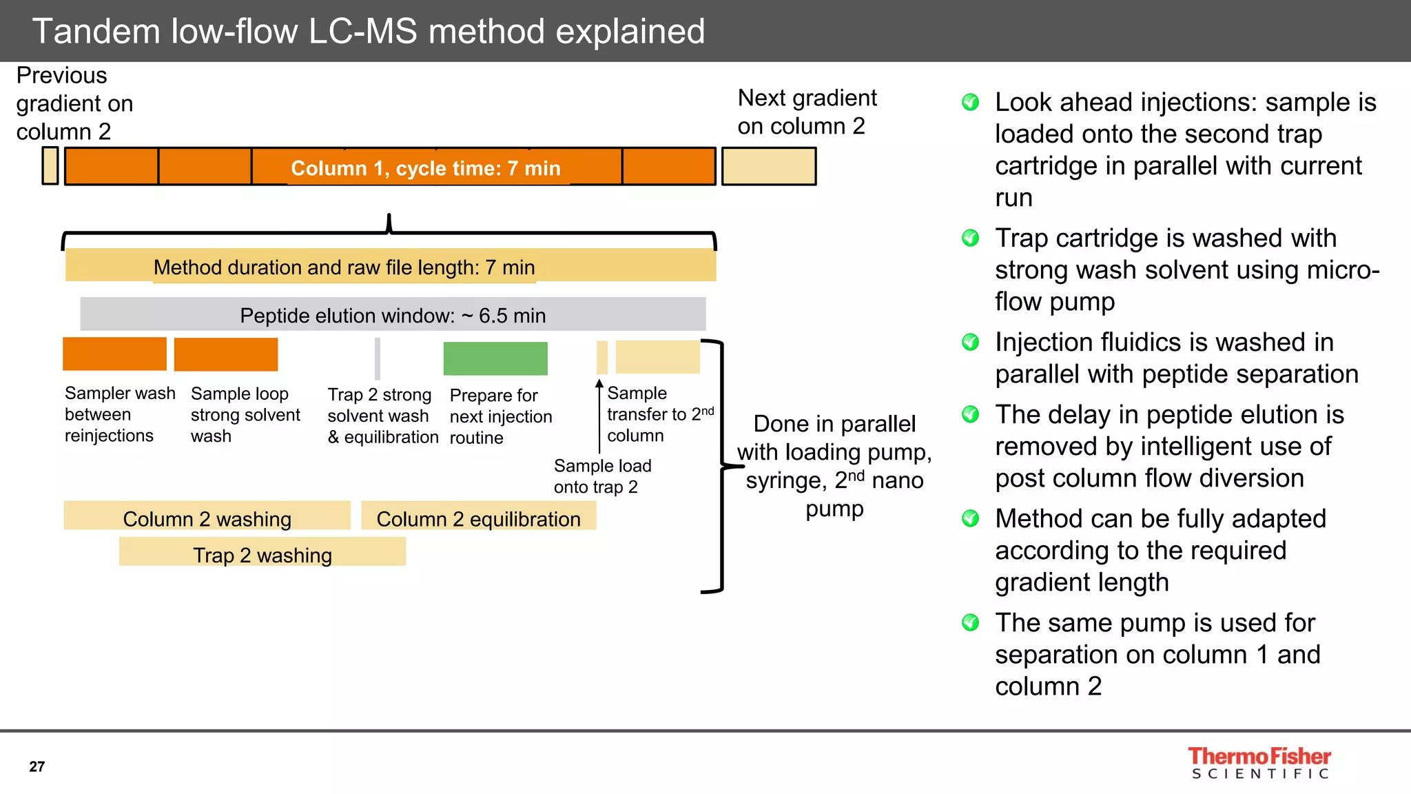 27
Tandem low-flow LC-MS method explained
Peptide elution window: ~ 6.5 min
Column 1, cycle time: 7 min
Method duration and raw file length: 7 min
Prepare for
next injection
routine
Sample loop
strong solvent
wash
Trap 2 strong
solvent wash
& equilibration
Done in parallel
with loading pump,
syringe, 2nd nano
pump
Sampler wash
between
reinjections
Sample load
onto trap 2
Sample
transfer to 2nd
column
Column 2 washing Column 2 equilibration
Trap 2 washing
Next gradient
on column 2
Previous
gradient on
column 2
Look ahead injections: sample is
loaded onto the second trap
cartridge in parallel with current
run
Trap cartridge is washed with
strong wash solvent using micro-
flow pump
Injection fluidics is washed in
parallel with peptide separation
The delay in peptide elution is
removed by intelligent use of
post column flow diversion
Method can be fully adapted
according to the required
gradient length
The same pump is used for
separation on column 1 and
column 2
 