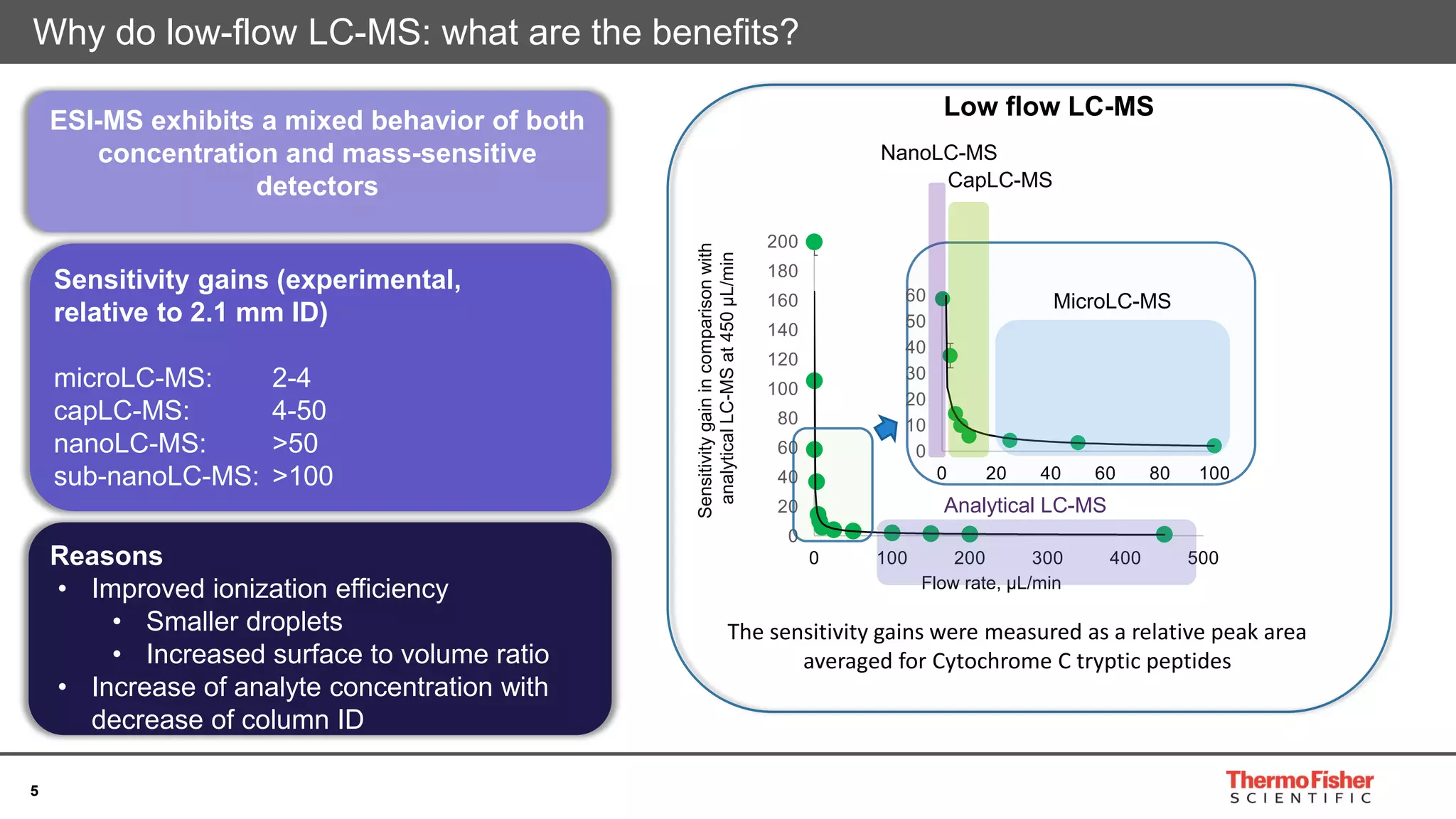 5
Why do low-flow LC-MS: what are the benefits?
0
20
40
60
80
100
120
140
160
180
200
0 100 200 300 400 500
0
10
20
30
40
50
60
0 20 40 60 80 100
CapLC-MS
MicroLC-MS
NanoLC-MS
Analytical LC-MS
Flow rate, µL/min
Sensitivitygainincomparisonwith
analyticalLC-MSat450µL/min
Low flow LC-MS
The sensitivity gains were measured as a relative peak area
averaged for Cytochrome C tryptic peptides
ESI-MS exhibits a mixed behavior of both
concentration and mass-sensitive
detectors
Sensitivity gains (experimental,
relative to 2.1 mm ID)
microLC-MS: 2-4
capLC-MS: 4-50
nanoLC-MS: >50
sub-nanoLC-MS: >100
Reasons
• Improved ionization efficiency
• Smaller droplets
• Increased surface to volume ratio
• Increase of analyte concentration with
decrease of column ID
 