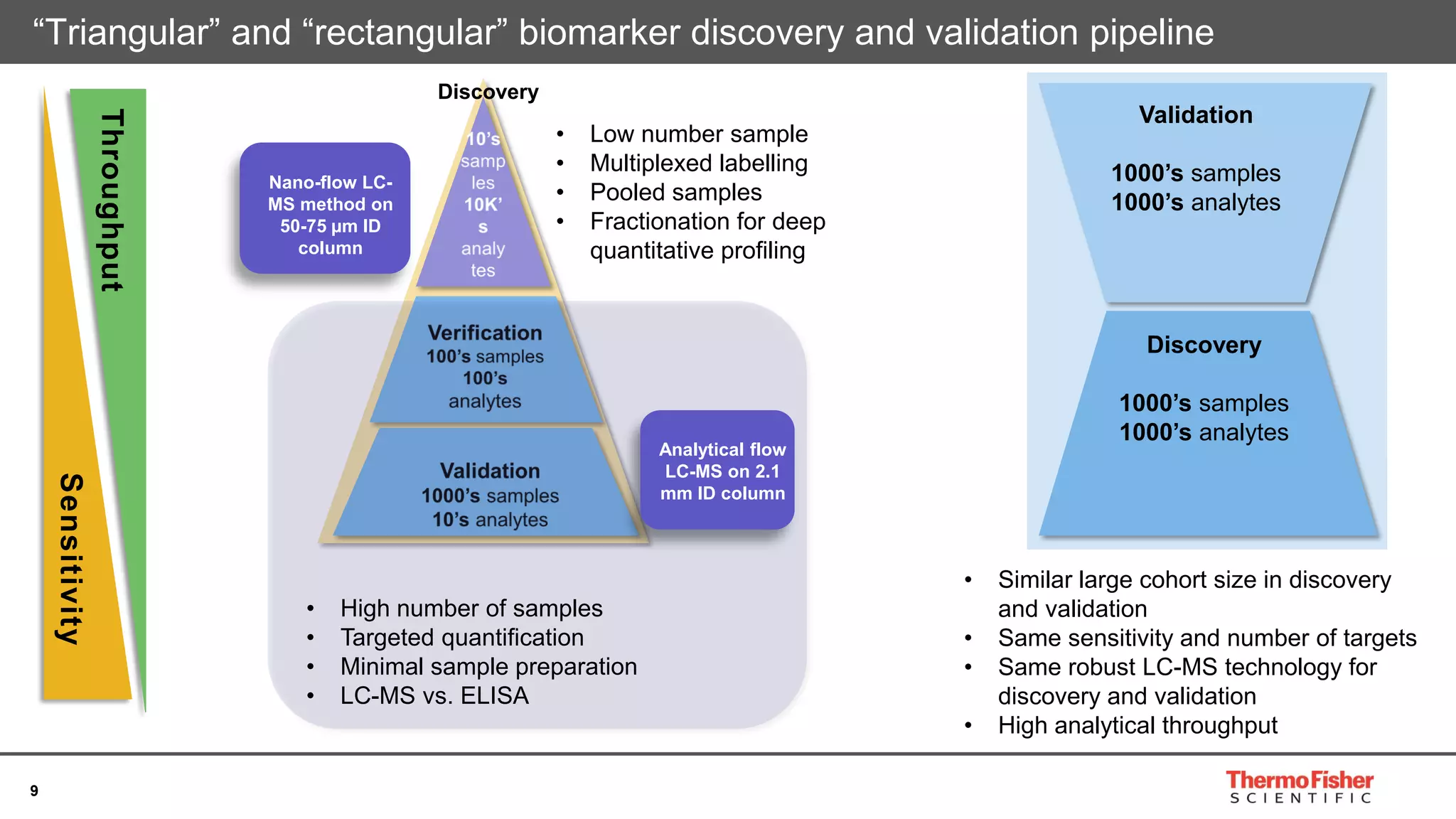 9
“Triangular” and “rectangular” biomarker discovery and validation pipeline
Throughput
Sensitivity
Discovery
• High number of samples
• Targeted quantification
• Minimal sample preparation
• LC-MS vs. ELISA
• Low number sample
• Multiplexed labelling
• Pooled samples
• Fractionation for deep
quantitative profiling
Analytical flow
LC-MS on 2.1
mm ID column
Nano-flow LC-
MS method on
50-75 µm ID
column
Sub-nano-flow
LC-MS
<100 nL/min
Validation
1000’s samples
1000’s analytes
Discovery
1000’s samples
1000’s analytes
• Similar large cohort size in discovery
and validation
• Same sensitivity and number of targets
• Same robust LC-MS technology for
discovery and validation
• High analytical throughput
 