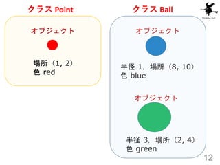 12
半径 3，場所（2, 4）
色 green
半径 1，場所（8, 10）
色 blue
クラス Ball
オブジェクト
オブジェクト
場所（1, 2）
色 red
クラス Point
オブジェクト
 