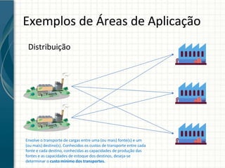 Exemplos de Áreas de Aplicação
Distribuição
Envolve o transporte de cargas entre uma (ou mais) fonte(s) e um
(ou mais) destino(s). Conhecidos os custos de transporte entre cada
fonte e cada destino, conhecidas as capacidades de produção das
fontes e as capacidades de estoque dos destinos, deseja-se
determinar o custo mínimo dos transportes.
 