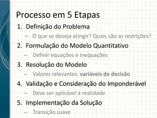 Processo em 5 Etapas
1. Definição do Problema
– O que se deseja atingir? Quais são as restrições?
2. Formulação do Modelo Quantitativo
– Definir equações e inequações
3. Resolução do Modelo
– Valores relevantes: variáveis de decisão
4. Validação e Consideração do Imponderável
– Deve ser aplicável à realidade
5. Implementação da Solução
– Transição suave
 