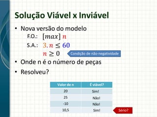 Solução Viável x Inviável
• Nova versão do modelo
• Onde n é o número de peças
• Resolveu?
𝑚𝑎𝑥 𝑛
F.O.:
S.A.:
Sério?
3. 𝑛 ≤ 60
𝑛 ≥ 0
Valor de n É viável?
20 Sim!
25 Não!
-10 Não!
10,5 Sim!
Condição de não-negatividade
 