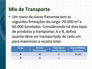 Mix de Transporte
• Um navio da classe Panamax tem as
seguintes limitações de carga: 70.000 m³ e
60.000 toneladas. Considerando há dois tipos
de produtos a transportar, A e B, defina
quanto deve ser transportado de cada um
para maximizar a receita total.
Carga Receita
(R$/tonelada)
Fator Estiva
(m3/tonelada)
Disponibilidade
(toneladas)
A 40 3 30.000
B 30 4 -
 