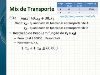 Mix de Transporte
F.O.:
Carga Receita
(R$/t)
Estiva
(m3/t)
Dispon. (t)
A 40 3 30.000
B 30 4 -
𝑚𝑎𝑥 40. 𝑥 + 30. 𝑥
𝐴 𝐵
Peso (60.000t), volume (70.000m³)
Onde: xA – quantidade de toneladas a transportar de A
xB – quantidade de toneladas a transportar de B
• Restrição de Peso (em função de xA e xB)
– Peso total ≤ 60000... Peso total?
– Peso total = xA + xB
1. 𝑥𝐴 + 1. 𝑥𝐵 ≤ 60.000
 