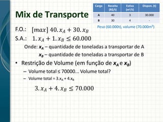 Mix de Transporte
F.O.:
S.A.:
Carga Receita
(R$/t)
Estiva
(m3/t)
Dispon. (t)
A 40 3 30.000
B 30 4 -
Peso (60.000t), volume (70.000m³)
𝑚𝑎𝑥 40. 𝑥𝐴 + 30. 𝑥𝐵
1. 𝑥𝐴 + 1. 𝑥𝐵 ≤ 60.000
Onde: xA – quantidade de toneladas a transportar de A
xB – quantidade de toneladas a transportar de B
• Restrição de Volume (em função de xA e xB)
– Volume total ≤ 70000... Volume total?
– Volume total = 3.xA + 4.xB
3. 𝑥𝐴 + 4. 𝑥𝐵 ≤ 70.000
 