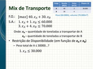 Mix de Transporte
F.O.:
S.A.:
Carga Receita
(R$/t)
Estiva
(m3/t)
Dispon. (t)
A 40 3 30.000
B 30 4 -
Peso (60.000t), volume (70.000m³)
𝑚𝑎𝑥 40. 𝑥𝐴 + 30. 𝑥𝐵
1. 𝑥𝐴 + 1. 𝑥𝐵 ≤ 60.000
3. 𝑥𝐴 + 4. 𝑥𝐵 ≤ 70.000
Onde: xA – quantidade de toneladas a transportar de A
xB – quantidade de toneladas a transportar de B
• Restrição de Disponibilidade (em função de xA e xB)
– Peso total de A ≤ 30000...?
1. 𝑥𝐴 ≤ 30.000
 