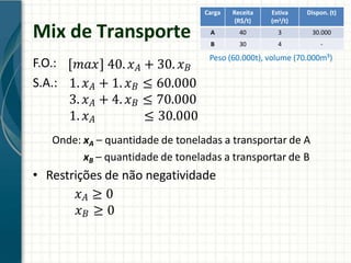 Mix de Transporte
F.O.:
S.A.:
Carga Receita
(R$/t)
Estiva
(m3/t)
Dispon. (t)
A 40 3 30.000
B 30 4 -
Peso (60.000t), volume (70.000m³)
𝑚𝑎𝑥 40. 𝑥𝐴 + 30. 𝑥𝐵
1. 𝑥𝐴 + 1. 𝑥𝐵 ≤ 60.000
3. 𝑥𝐴 + 4. 𝑥𝐵 ≤ 70.000
1. 𝑥𝐴 ≤ 30.000
Onde: xA – quantidade de toneladas a transportar de A
xB – quantidade de toneladas a transportar de B
• Restrições de não negatividade
𝑥𝐴 ≥ 0
𝑥𝐵 ≥ 0
 