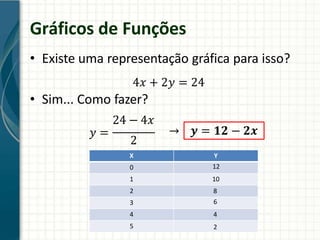 Gráficos de Funções
• Existe uma representação gráfica para isso?
4𝑥 + 2𝑦 = 24
• Sim... Como fazer?
24 − 4𝑥
𝑦 =
2
→ 𝒚 = 𝟏𝟐 − 𝟐𝒙
X Y
0 12
1 10
2 8
3 6
4 4
5 2
 