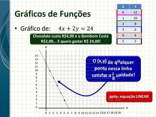 Gráficos de Funções
• Gráfico de: 4𝑥 + 2𝑦 = 24
X Y
0 12
1 10
2 8
3 6
4 4
5 2
14
13
12
11
10
9
8
7
6
5
4
3
2
1
0
0 1 2 3 4 5 6 7 8 9 10 11 12 13 14 1516 17 18 19 20
x
O (x,y) u
de q alquer
ponto nessa linha
satisfaz a i
g ualdade!
Chocolate custa R$4,00 e o Bombom Custa
R$2,00... E quero gastar R$ 24,00!
y
R :
eta equação LINEAR
 