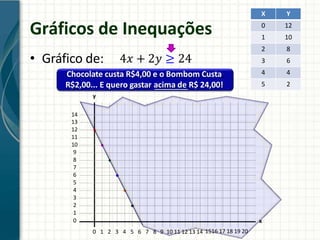 Gráficos de Inequações
• Gráfico de: 4𝑥 + 2𝑦 ≥ 24
X Y
0 12
1 10
2 8
3 6
4 4
5 2
14
13
12
11
10
9
8
7
6
5
4
3
2
1
0 x
0 1 2 3 4 5 6 7 8 9 10 11 12 13 14 1516 17 18 19 20
Chocolate custa R$4,00 e o Bombom Custa
R$2,00... E quero gastar acima de R$ 24,00!
y
 