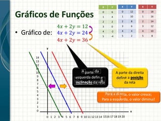 Gráficos de Funções
• Gráfico de:
X Y
0 12
1 10
2 8
3 6
4 4
5 2
14
13
12
11
10
9
8
7
6
5
4
3
2
1
0
0 1 2 3 4 5 6 7 8 9 10 11 12 13 14 1516 17 18 19 20
x
y
4𝑥 + 2𝑦 = 12
X Y
0 6
1 4
2 2
3 0
4 -2
5 -4
4𝑥 + 2𝑦 = 24
4𝑥 + 2𝑦 = 36
X Y
0 18
1 16
2 14
3 12
4 10
5 8
A parte da
esquerda defin e
a
incl o
inaçã da reta
A parte da direita
define a posição
da reta
Para a dire
i
ta, o valor cresce;
Para a esquerda, o valor diminui!
 