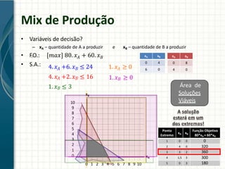 Mix de Produção
• Variáveis de decisão?
– xA – quantidade de A a produzir e xB – quantidade de B a produzir
• F.O.: 𝑚𝑎𝑥 80. 𝑥 + 60. 𝑥
• S.A.:
𝐴 𝐵
4. 𝑥 +6. 𝑥
𝐴 𝐵 ≤ 24 𝐴
1. 𝑥 ≥ 0
1. 𝑥𝐵 ≥ 0
4. 𝑥𝐴 +2. 𝑥𝐵 ≤ 16
1. 𝑥𝐵 ≤ 3
10
9
8
7
6
5
4
3
2
1
0
0 1 2 3 4 5 6 7 8 9 10
xA
xB
xA xB xA xB
0 4 0 8
6 0 4 0
Área de
Soluções
Viáveis
Ponto
Extremo
xA xB
Função Objetivo
80*xA + 60*xB
1 0 0 0
2 4 0 320
3 3 2 360
4 1,5 3 300
5 0 3 180
 