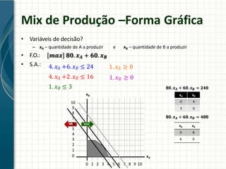 Mix de Produção –Forma Gráfica
• Variáveis de decisão?
– xA – quantidade de A a produzir e xB – quantidade de B a produzir
• F.O.:
• S.A.: 1. 𝑥𝐴 ≥ 0
1. 𝑥𝐵 ≥ 0
𝒎𝒂𝒙 𝟖𝟎. 𝒙𝑨 + 𝟔𝟎. 𝒙𝑩
4. 𝑥𝐴 +6. 𝑥𝐵 ≤ 24
4. 𝑥𝐴 +2. 𝑥𝐵 ≤ 16
1. 𝑥𝐵 ≤ 3
0 1 2 3 4 5 6 7 8 9 10
xA
xB xA xB
0 4
3 0
𝟖𝟎. 𝒙𝑨 + 𝟔𝟎. 𝒙𝑩 = 𝟐𝟒𝟎
𝟖𝟎. 𝒙𝑨 + 𝟔𝟎. 𝒙𝑩 = 𝟒𝟖𝟎
xA xB
0 8
6 0
MAX
10
9
8
7
MIN6
5
4
3
2
1
0
 