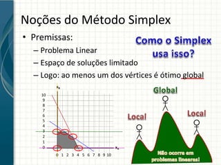 Noções do Método Simplex
• Premissas:
– Problema Linear
– Espaço de soluções limitado
– Logo: ao menos um dos vértices é ótimo global
2
1
0
0 1 2 3 4 5 6 7 8 9 10
xA
xB
10
9
8
7
6
5
4
3
 