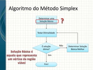 Algoritmo do Método Simplex
Determinar uma
Solução Básica
Testar Otimalidade
É solução
ótima?
Determinar Solução
Básica Melhor
Sim
Fim!
Não
 