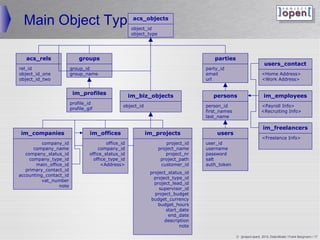 Main Object Types                                    acs_objects
                                                       object_id
                                                       object_type




   acs_rels                 groups                                                      parties
                                                                                                                       users_contact
rel_id                   group_id                                                     party_id
object_id_one            group_name                                                   email                          Home Address
object_id_two                                                                         url                            Work Address


                          im_profiles                im_biz_objects                    persons                     im_employees
                         profile_id
                                                  object_id                           person_id                      Payroll Info
                         profile_gif
                                                                                      first_names                    Recruiting Info
                                                                                      last_name

                                                                                                                      im_freelancers
 im_companies                    im_offices                 im_projects                users
                                                                                                                     Freelance Info
          company_id                      office_id                      project_id   user_id
       company_name                    company_id                    project_name     username
   company_status_id              office_status_id                      project_nr    password
     company_type_id                office_type_id                    project_path    salt
        main_office_id                  Address                     customer_id     auth_token
   primary_contact_id
                                                               project_status_id
accounting_contact_id
                                                                 project_type_id
          vat_number
                                                                 project_lead_id
                  note
                                                                   supervisor_id
                                                                 project_budget
                                                               budget_currency
                                                                   budget_hours
                                                                       start_date
                                                                        end_date
                                                                      description
                                                                             note

                                                                                                    © ]project-open[ 2010, Data-Model / Frank Bergmann / 17
 