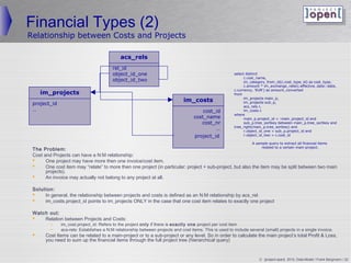 Financial Types (2)
Relationship between Costs and Projects

                                             acs_rels
                                         rel_id
                                         object_id_one                                                   select distinct
                                                                                                               c.cost_name,
                                         object_id_two                                                         im_category_from_id(c.cost_type_id) as cost_type,
                                                                                                               c.amount * im_exchange_rate(c.effective_date::date,
                                                                                                         c.currency, 'EUR') as amount_converted
     im_projects                                                                                        from
                                                                              im_costs                         im_projects main_p,
                                                                                                               im_projects sub_p,
 project_id
                                                                                                               acs_rels r,
 …                                                                                     cost_id                 im_costs c
                                                                                                         where
                                                                                   cost_name                   main_p.project_id = :main_project_id and
                                                                                      cost_nr                  sub_p.tree_sortkey between main_p.tree_sortkey and
                                                                                                         tree_right(main_p.tree_sortkey) and
                                                                                            …                  r.object_id_one = sub_p.project_id and
                                                                                    project_id                 r.object_id_two = c.cost_id

                                                                                                                   A sample query to extract all financial items
                                                                                                                related to a certain main-project.
 The Problem:
 Cost and Projects can have a N:M relationship:
      One project may have more then one invoice/cost item.
      One cost item may “relate” to more then one project (in particular: project + sub-project, but also the item may be split between two main
       projects).
      An invoice may actually not belong to any project at all.

 Solution:
     In general, the relationship between projects and costs is defined as an N:M relationship by acs_rel.
     im_costs.project_id points to im_projects ONLY in the case that one cost item relates to exactly one project

 Watch out:
    Relation between Projects and Costs:
         –    im_cost.project_id: Refers to the project only if there is exactly one project per cost item
         –    acs-rels: Establishes a N:M relationship between projects and cost items. This is used to include several (small) projects in a single invoice.
      Cost Items can be related to a main-project or to a sub-project or any level. So in order to calculate the main project’s total Profit  Loss,
       you need to sum up the financial items through the full project tree (hierarchical query)


                                                                                                                       © ]project-open[ 2010, Data-Model / Frank Bergmann / 22
 