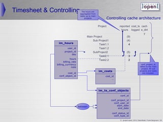 Timesheet  Controlling                 The hours are
                                      aggregated from
                                      tasks up to main
                                          projects                 Controlling cache architecture

                                                         Project            reported cost_ts cach
                                                                              hours logged e_dirt
                                                                                               y
                                            Main Project                          (9)
                                                Sub Project1                      (4)
                im_hours                             Task1.1                       4
                        user_id                      Task1.2
                      project_id                SubProject2                         (5)
                            day
                                                     Task2.1                         3
                             hours                   Task2.2                         2
                      billing_rate
               billing_currrency                                                                       conf_project_id
                              note                                                                    refers to the main
                                                                                                        project. All sub
                                                         im_costs                                     projects and tasks
                        cost_id                                                                          are included.
                 conf_object_id                                cost_id
                                                                    …




                                                         im_ts_conf_objects
                                                                             conf_id

                                                                     conf_project_id
                                                                       conf_user_id
                                     between                              start_date
                                                                           end_date

                                                                      conf_status_id
                                                                        conf_type_id
                                                                            © ]project-open[ 2010, Data-Model / Frank Bergmann / 39
 