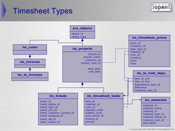 project open data model 100511b