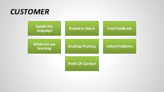 CUSTOMER
Speak the
language Business Value Fast Feedback
What are we
learning
Backlog Pruning Solve Problems
Point Of Cont...