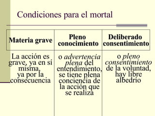 Condiciones para el mortal Deliberado  consentimiento Pleno  conocimiento Materia grave La acción es grave, ya en sí misma,  ya por la consecuencia o  advertencia plena  del entendimiento, se tiene plena conciencia de la acción que se realiza o  pleno consentimiento  de la voluntad, hay libre albedrío 